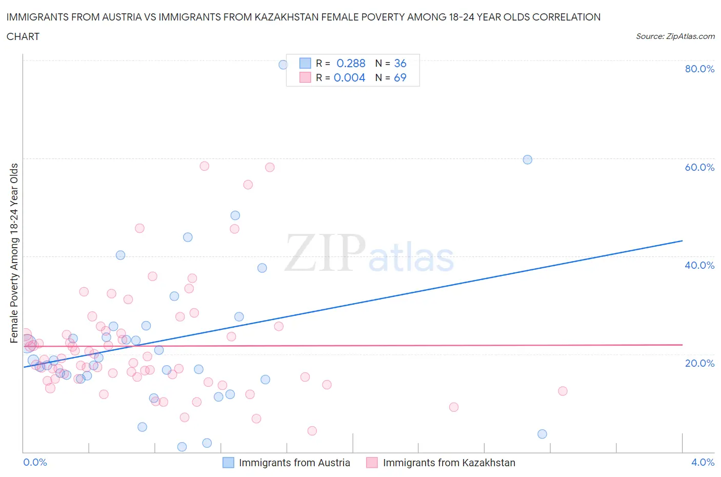 Immigrants from Austria vs Immigrants from Kazakhstan Female Poverty Among 18-24 Year Olds