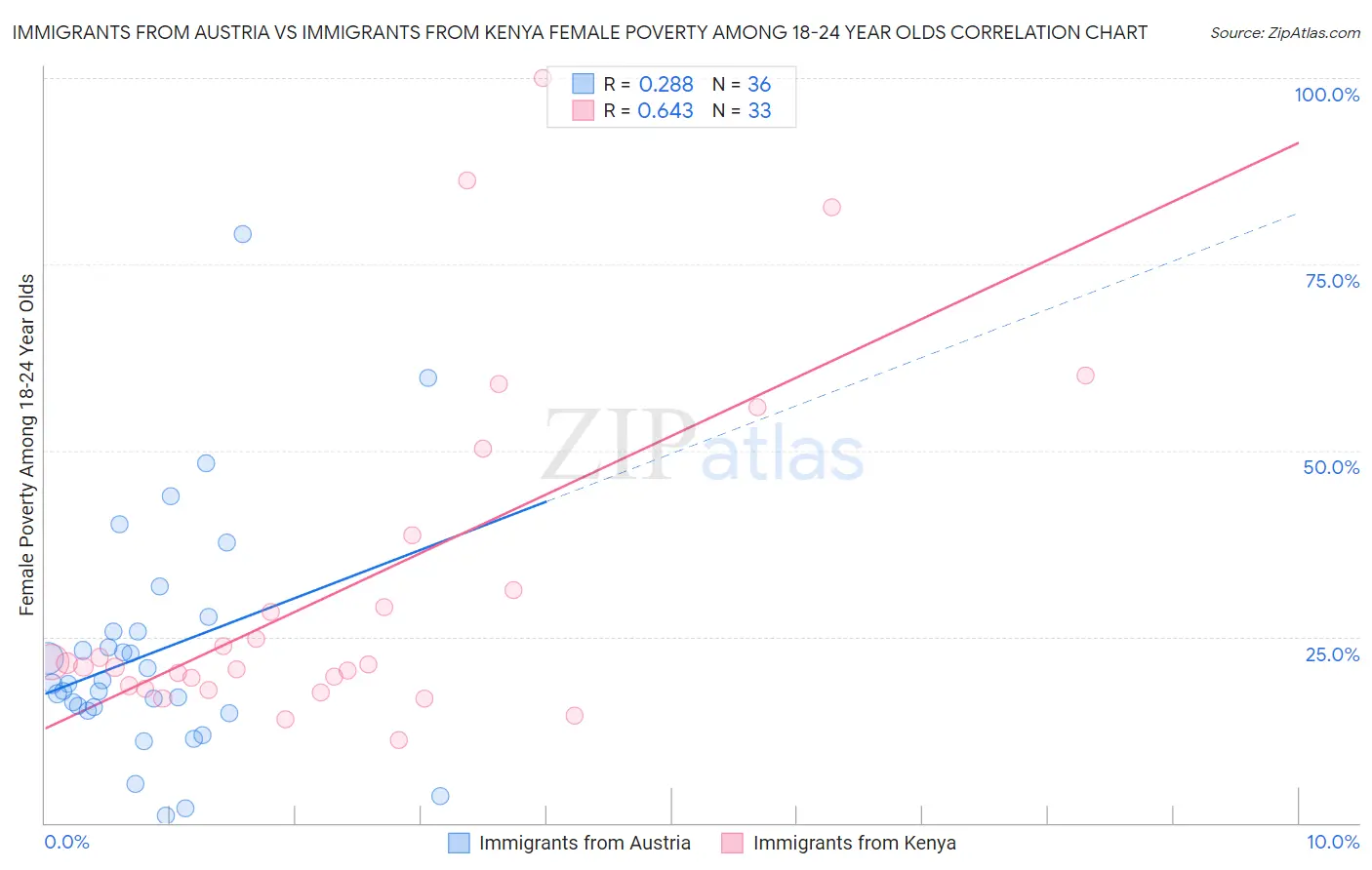 Immigrants from Austria vs Immigrants from Kenya Female Poverty Among 18-24 Year Olds