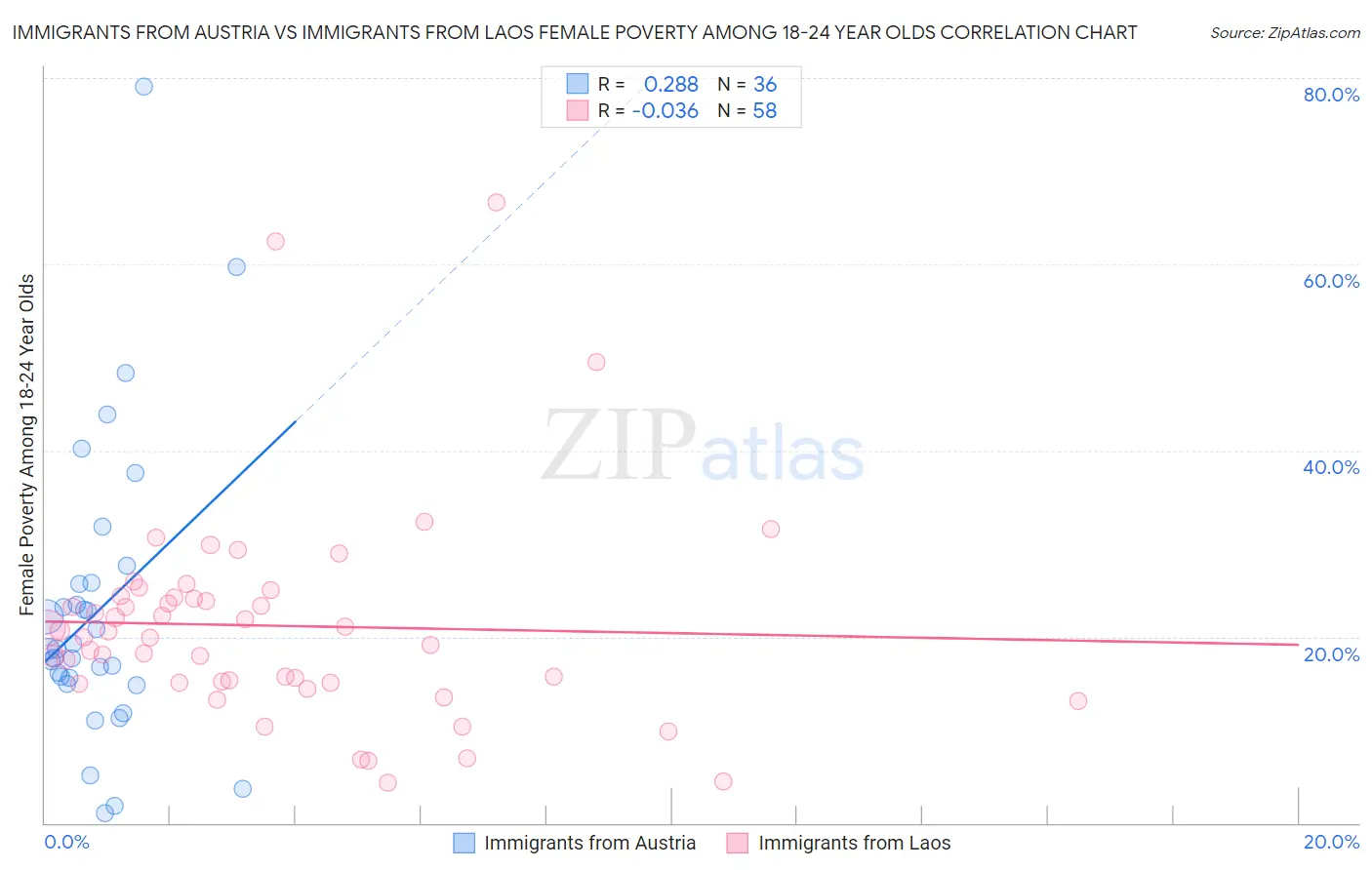 Immigrants from Austria vs Immigrants from Laos Female Poverty Among 18-24 Year Olds