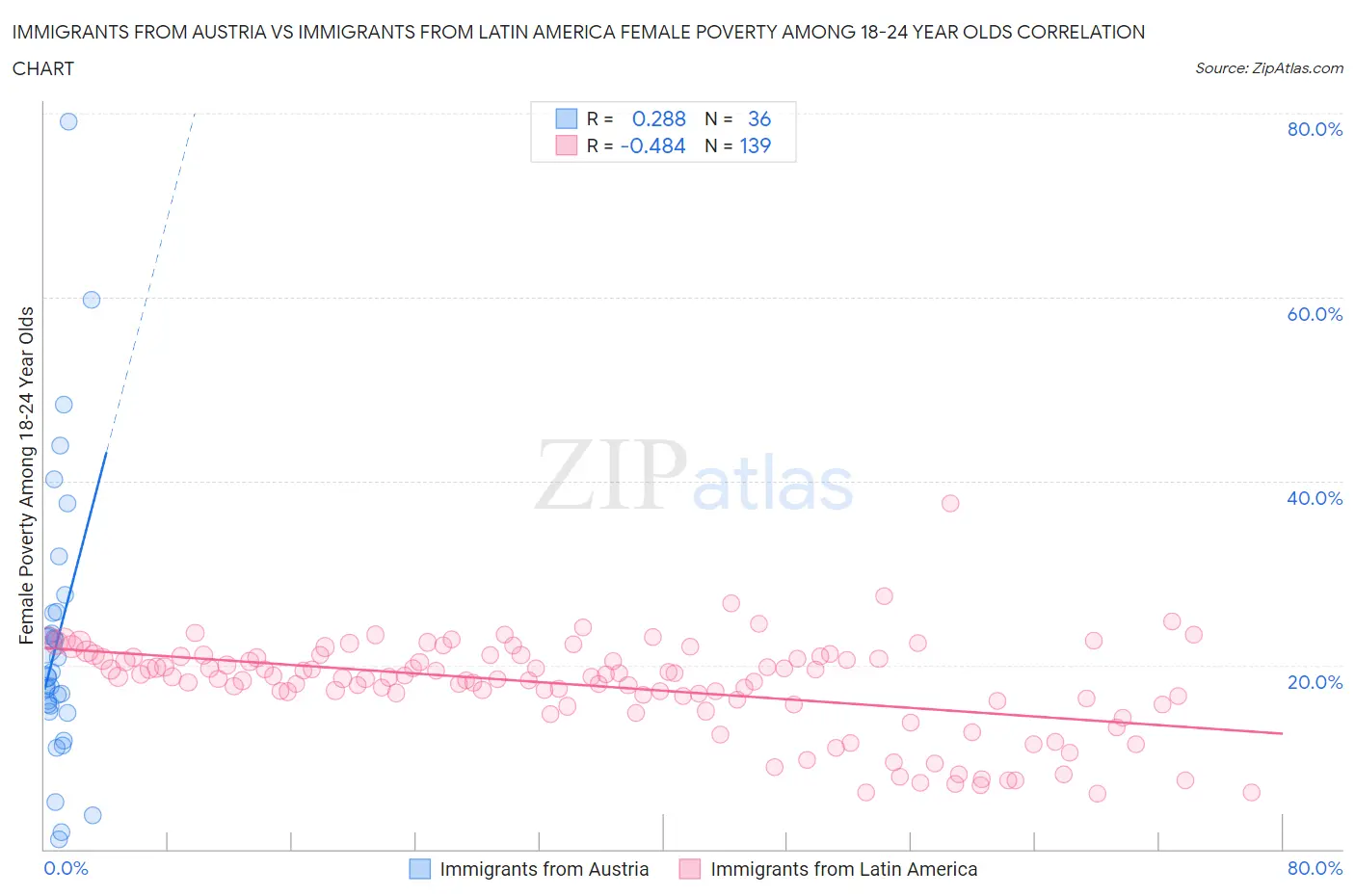 Immigrants from Austria vs Immigrants from Latin America Female Poverty Among 18-24 Year Olds