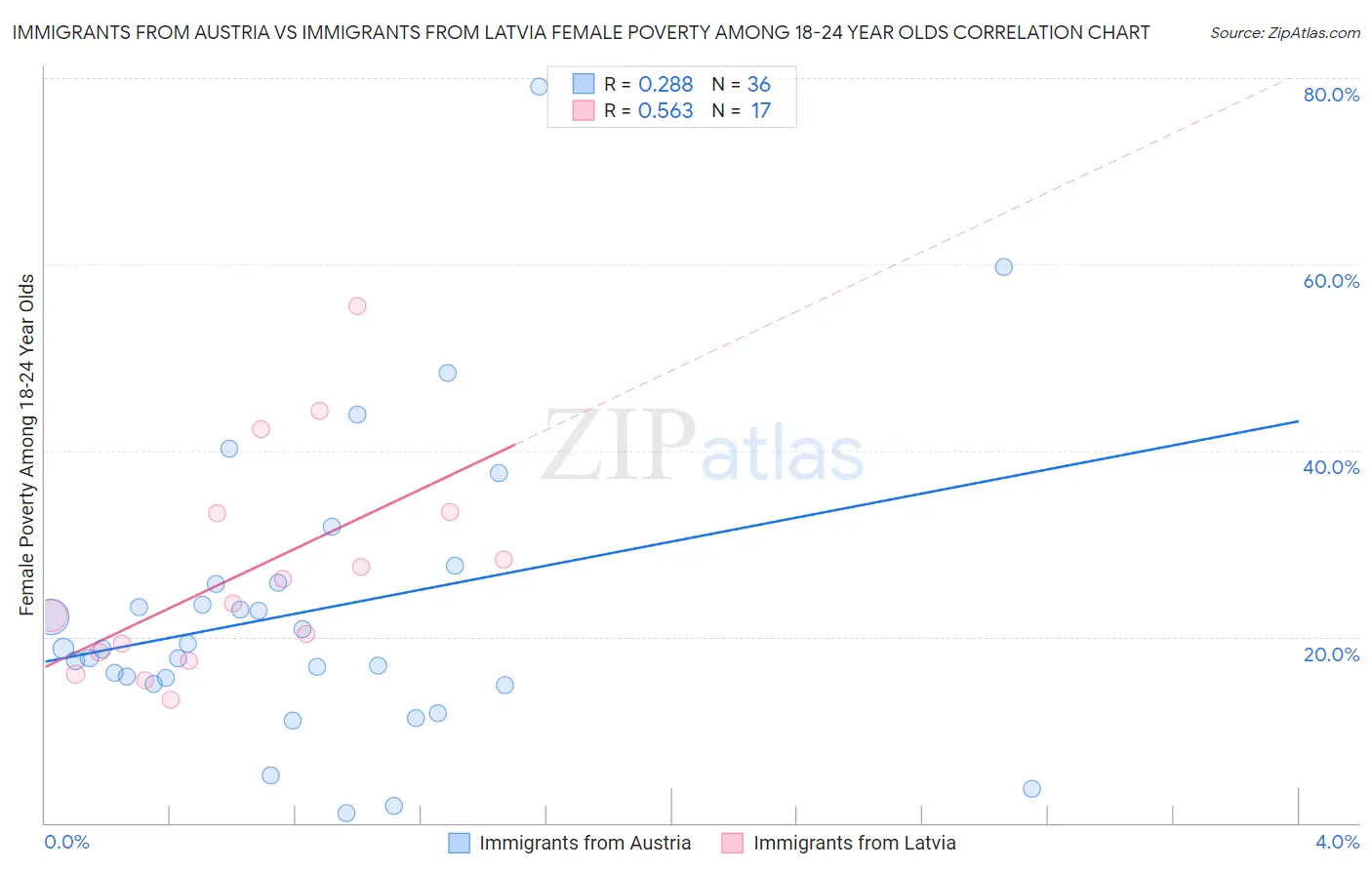 Immigrants from Austria vs Immigrants from Latvia Female Poverty Among 18-24 Year Olds