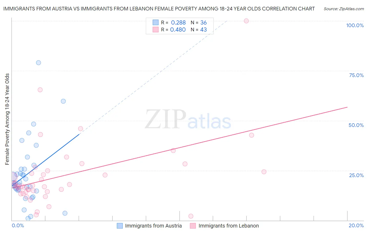 Immigrants from Austria vs Immigrants from Lebanon Female Poverty Among 18-24 Year Olds