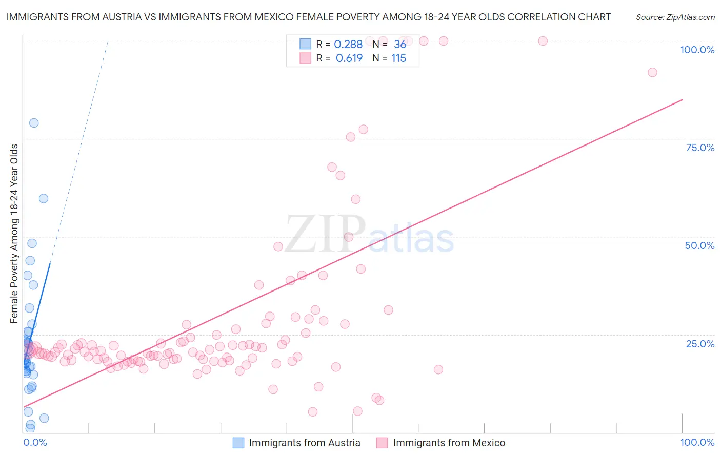 Immigrants from Austria vs Immigrants from Mexico Female Poverty Among 18-24 Year Olds