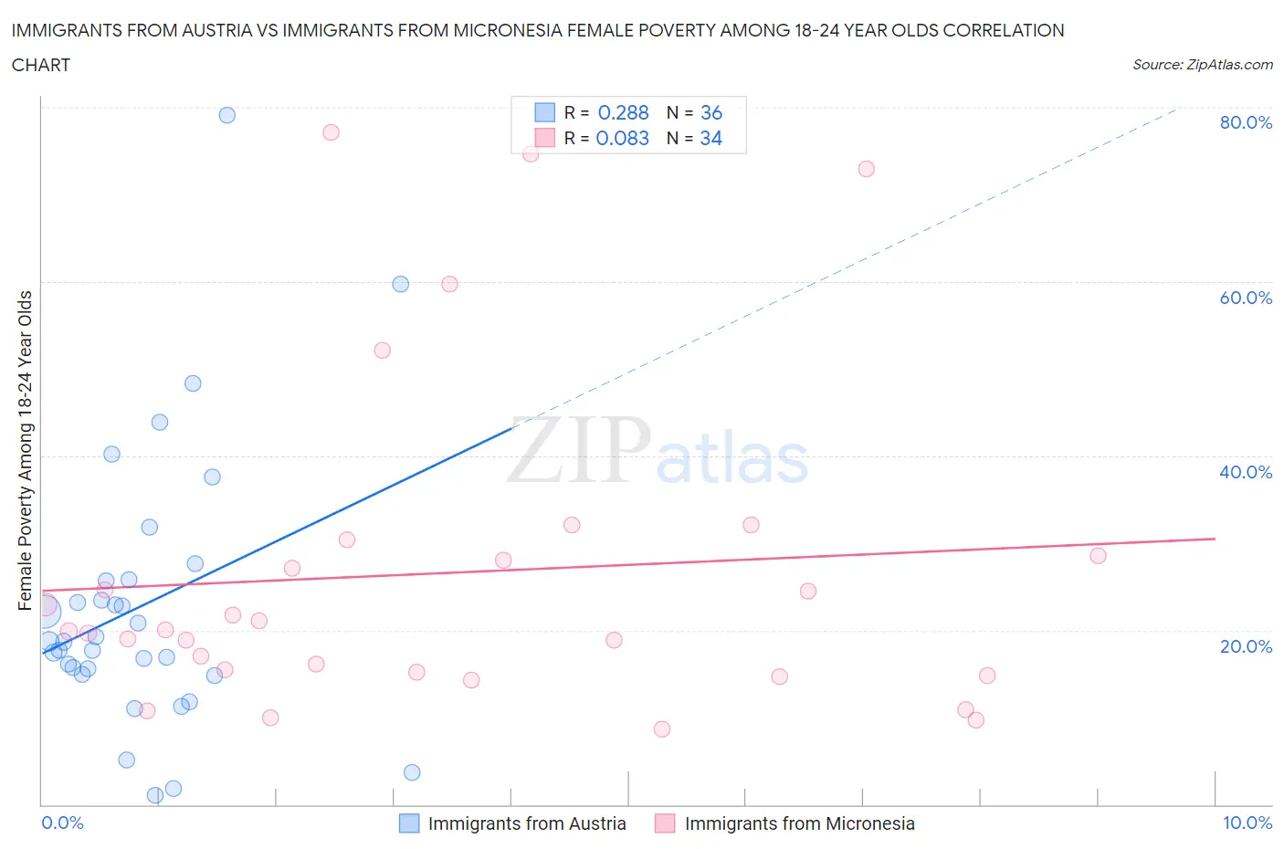 Immigrants from Austria vs Immigrants from Micronesia Female Poverty Among 18-24 Year Olds