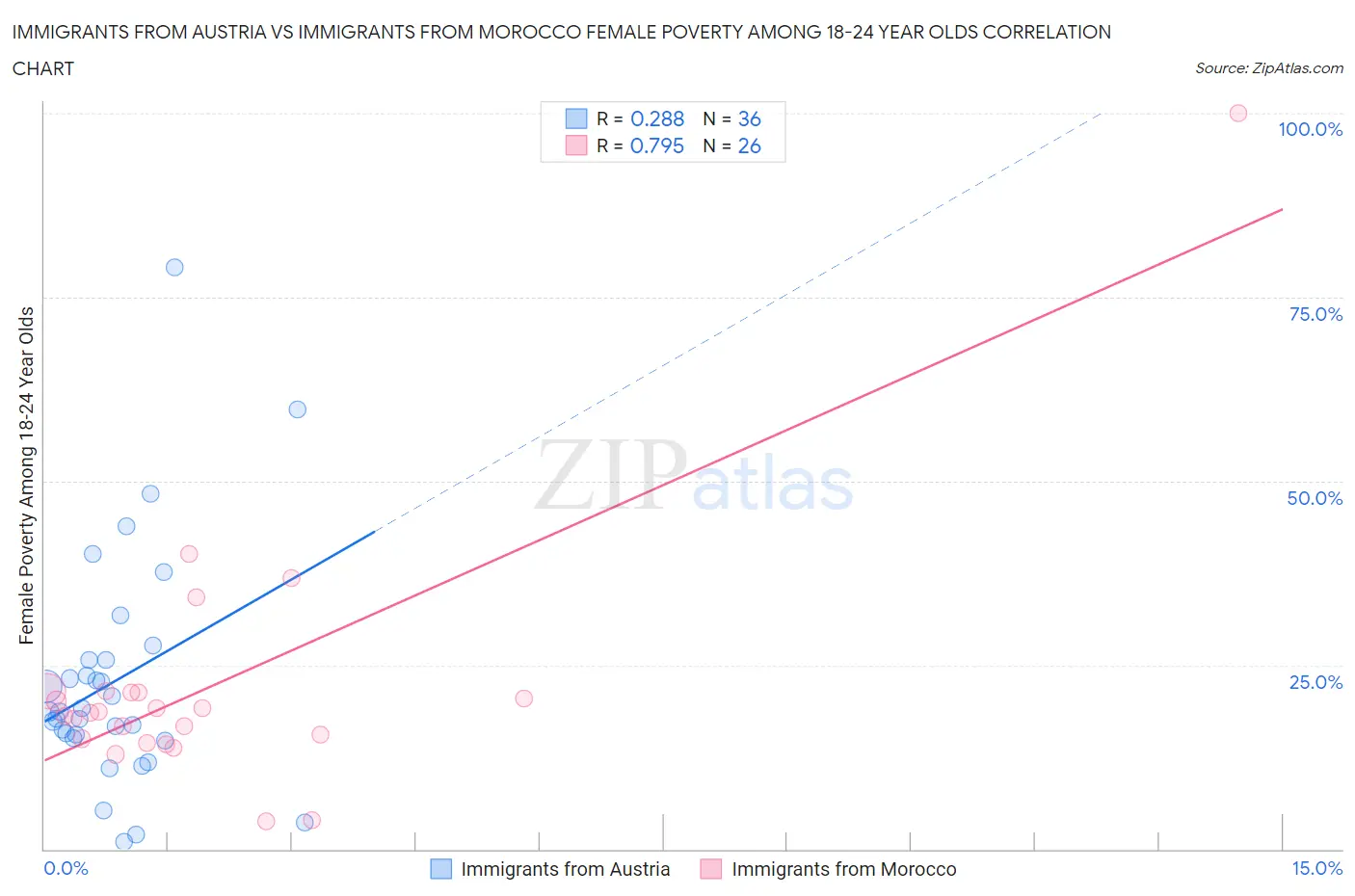 Immigrants from Austria vs Immigrants from Morocco Female Poverty Among 18-24 Year Olds