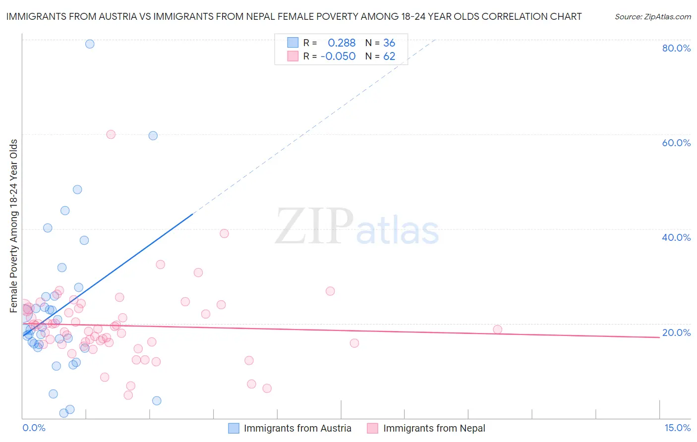 Immigrants from Austria vs Immigrants from Nepal Female Poverty Among 18-24 Year Olds