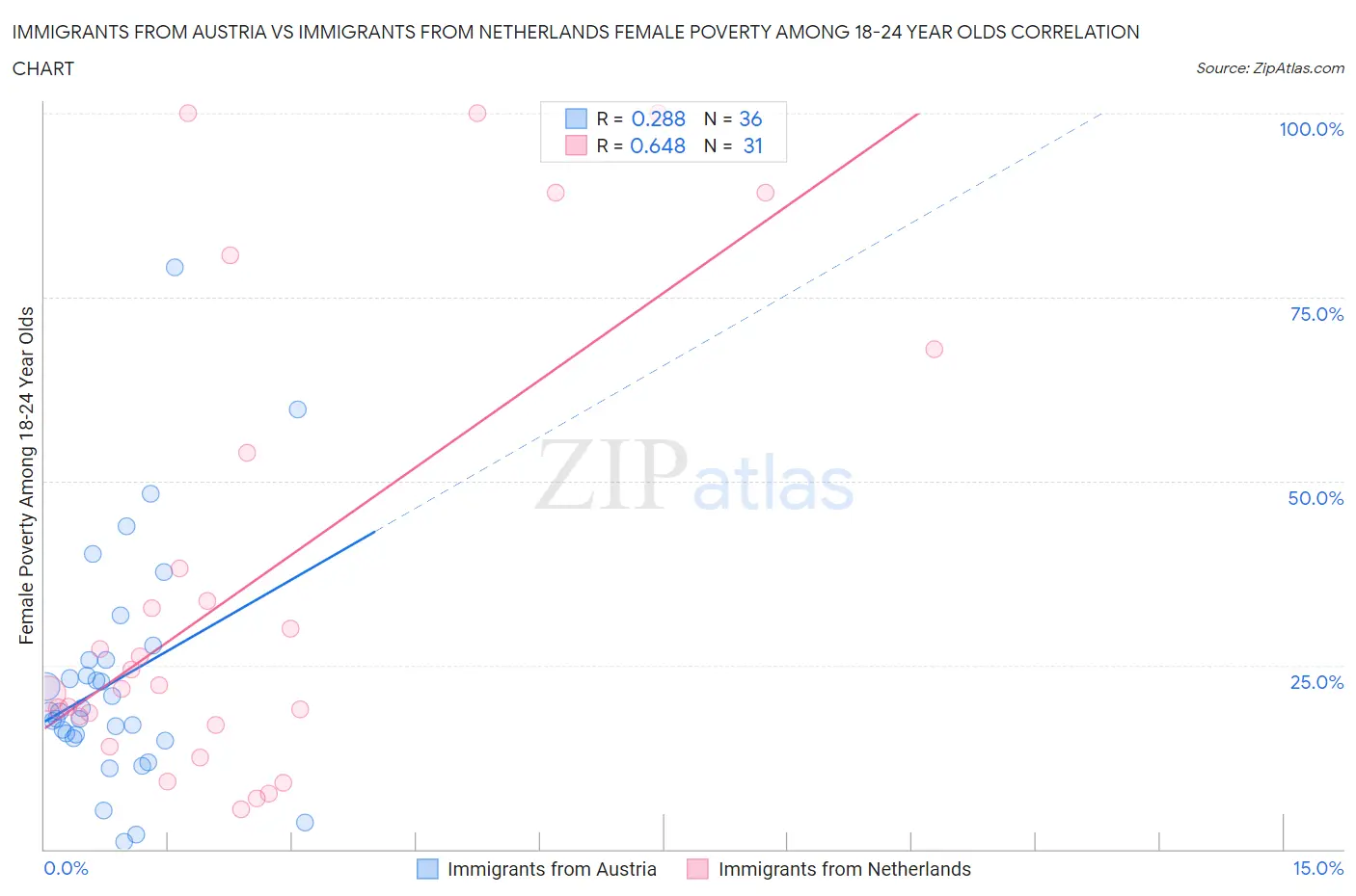 Immigrants from Austria vs Immigrants from Netherlands Female Poverty Among 18-24 Year Olds