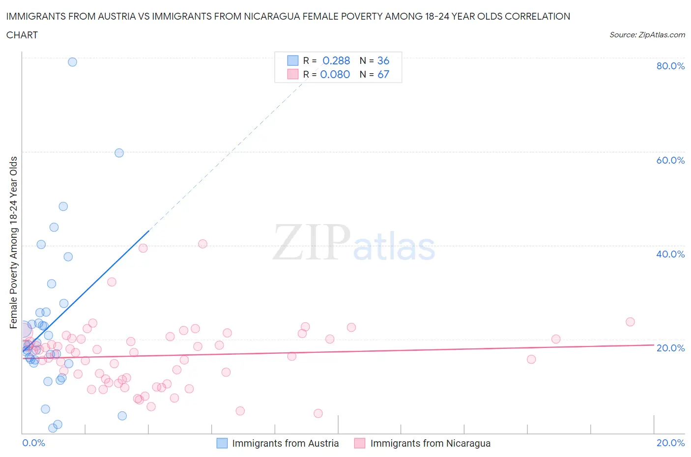 Immigrants from Austria vs Immigrants from Nicaragua Female Poverty Among 18-24 Year Olds