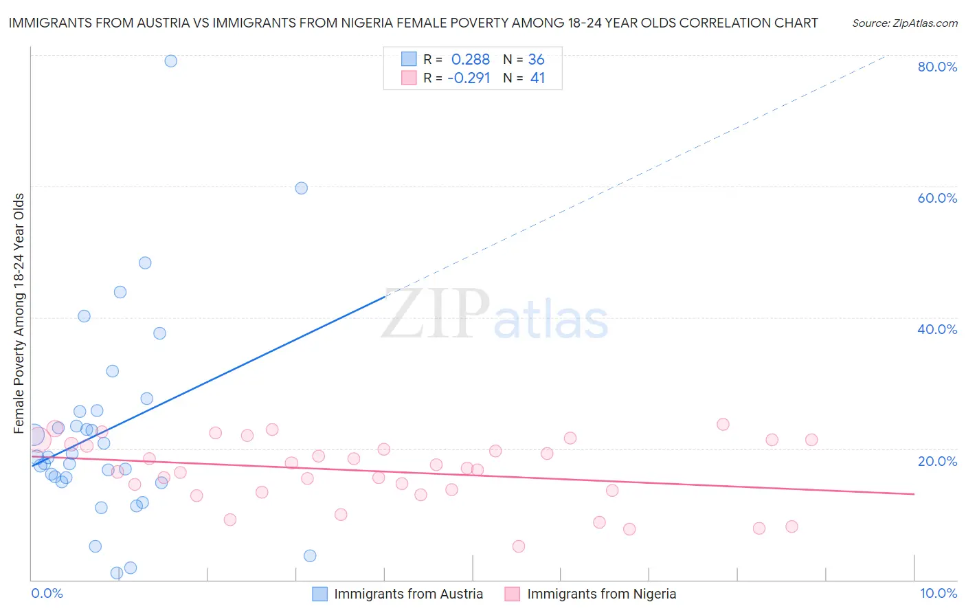 Immigrants from Austria vs Immigrants from Nigeria Female Poverty Among 18-24 Year Olds