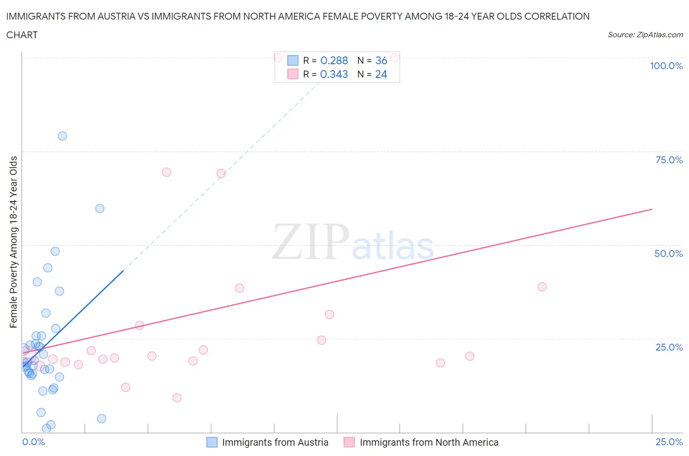Immigrants from Austria vs Immigrants from North America Female Poverty Among 18-24 Year Olds