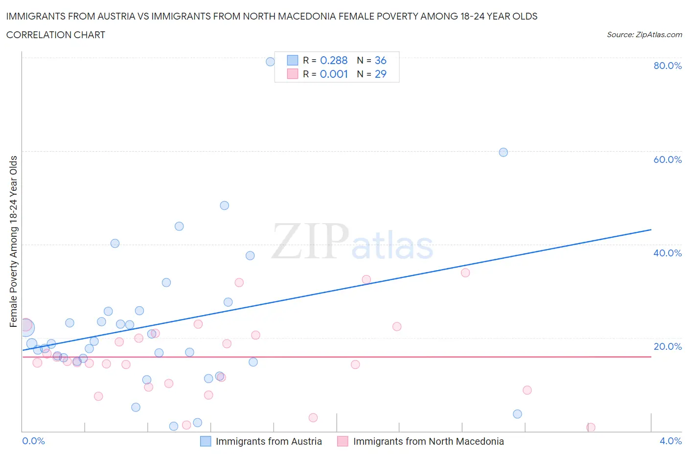 Immigrants from Austria vs Immigrants from North Macedonia Female Poverty Among 18-24 Year Olds
