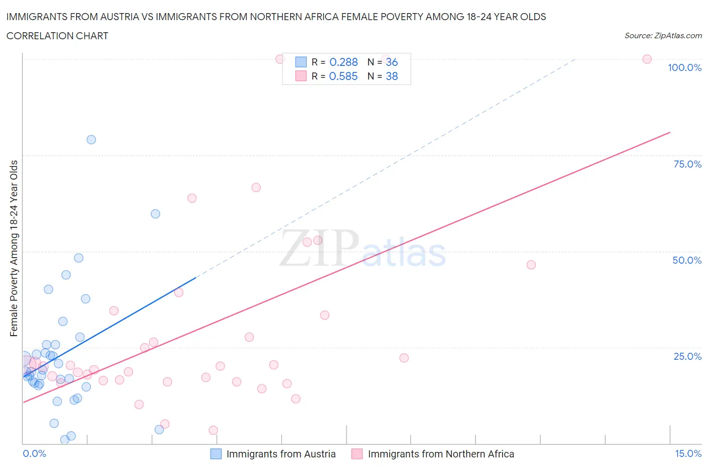 Immigrants from Austria vs Immigrants from Northern Africa Female Poverty Among 18-24 Year Olds