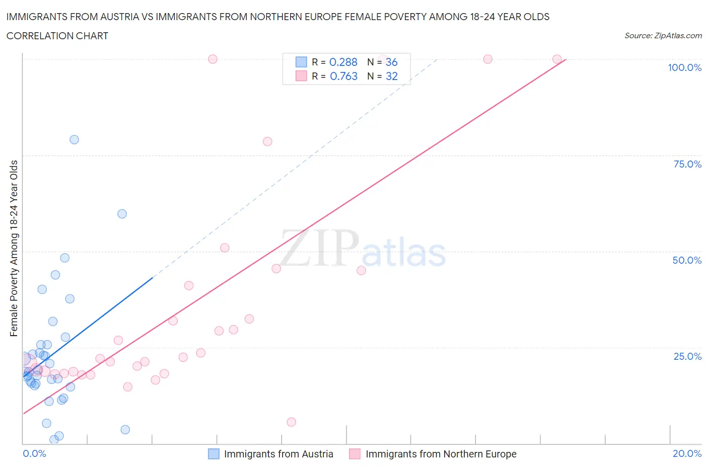 Immigrants from Austria vs Immigrants from Northern Europe Female Poverty Among 18-24 Year Olds