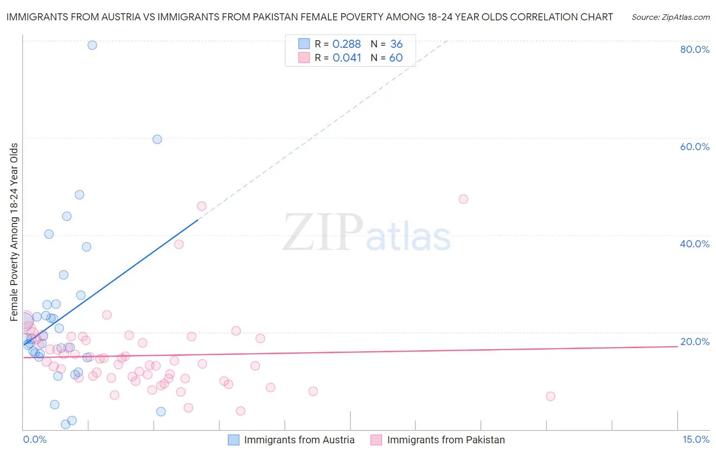 Immigrants from Austria vs Immigrants from Pakistan Female Poverty Among 18-24 Year Olds