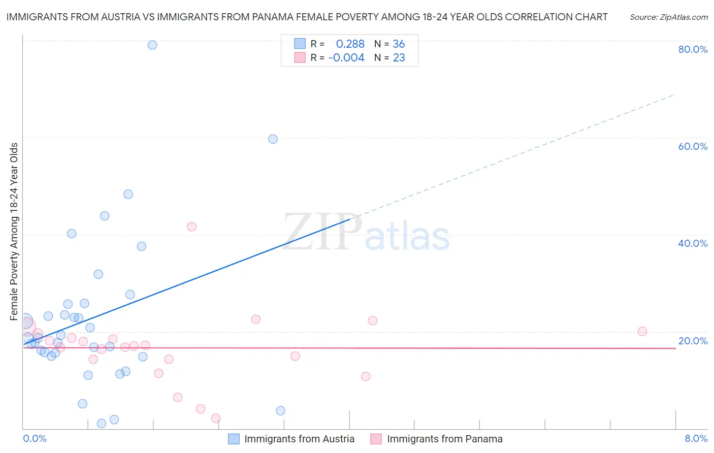 Immigrants from Austria vs Immigrants from Panama Female Poverty Among 18-24 Year Olds