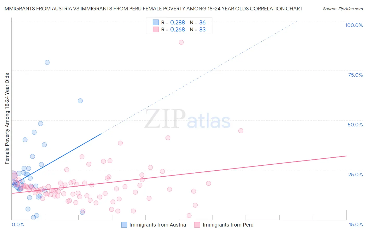 Immigrants from Austria vs Immigrants from Peru Female Poverty Among 18-24 Year Olds