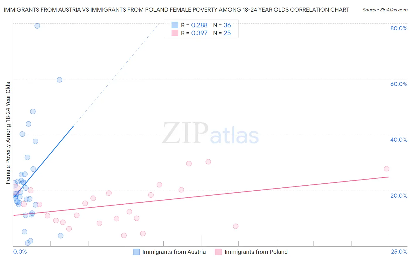 Immigrants from Austria vs Immigrants from Poland Female Poverty Among 18-24 Year Olds