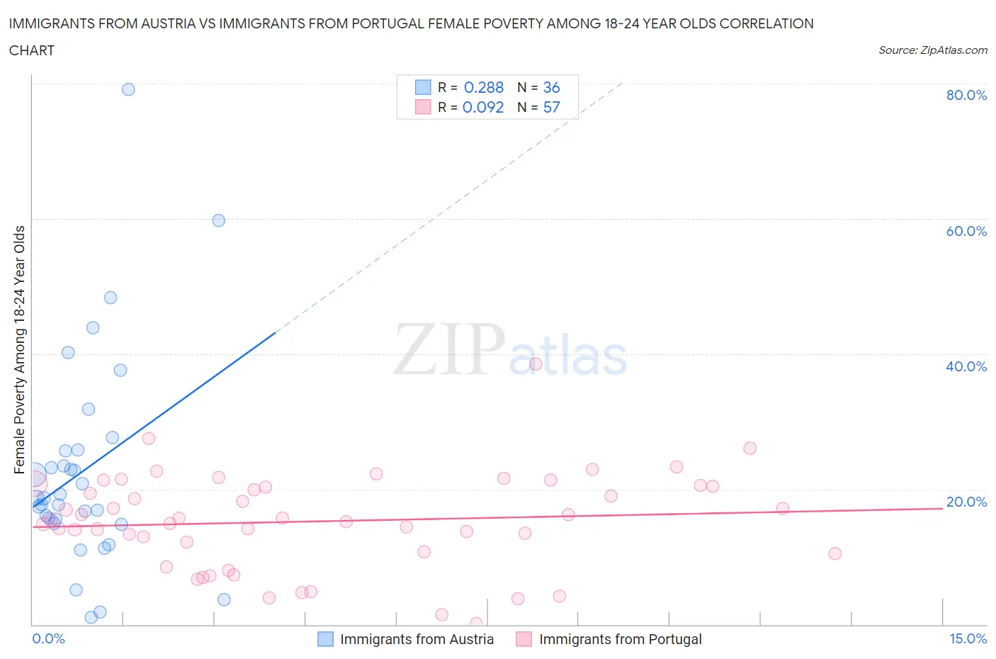 Immigrants from Austria vs Immigrants from Portugal Female Poverty Among 18-24 Year Olds
