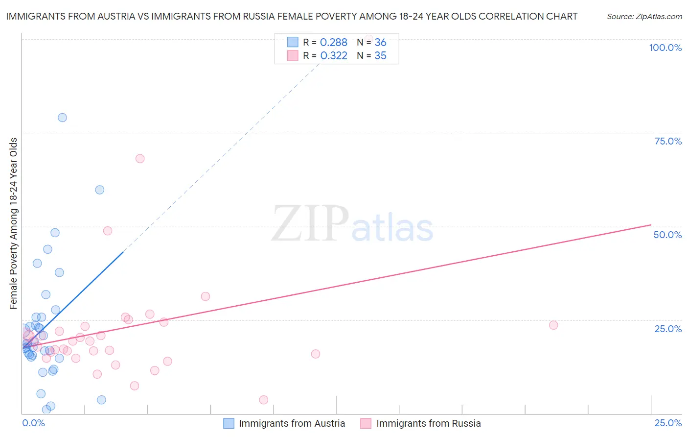 Immigrants from Austria vs Immigrants from Russia Female Poverty Among 18-24 Year Olds