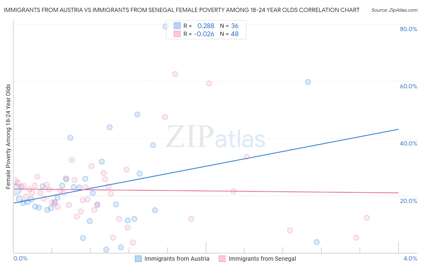 Immigrants from Austria vs Immigrants from Senegal Female Poverty Among 18-24 Year Olds