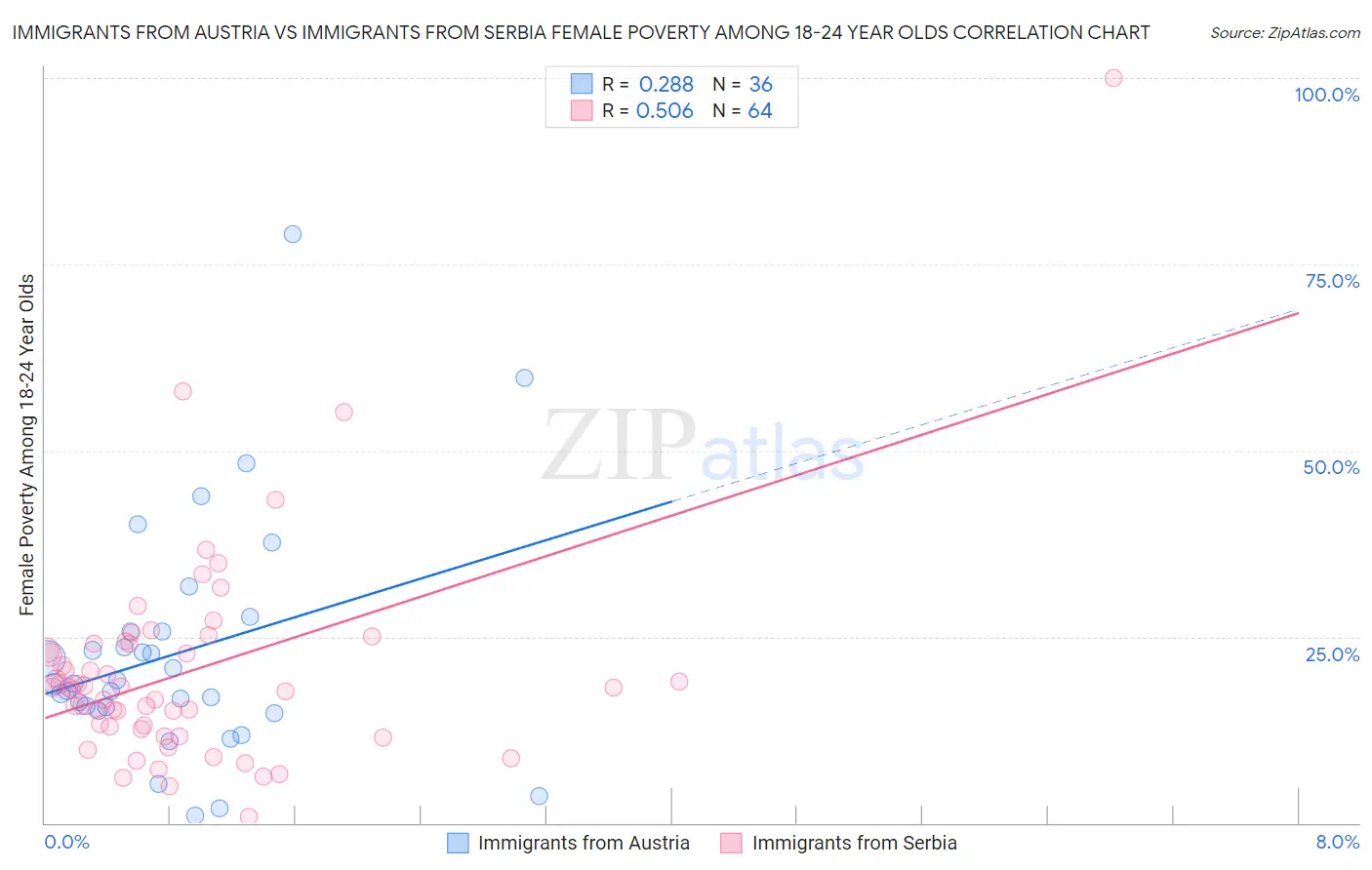 Immigrants from Austria vs Immigrants from Serbia Female Poverty Among 18-24 Year Olds
