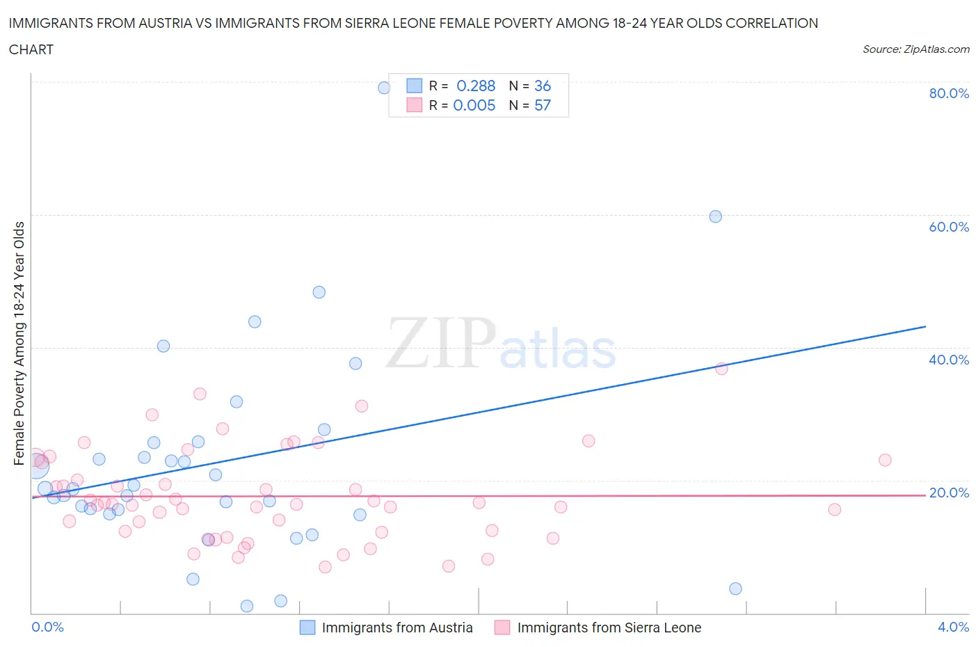 Immigrants from Austria vs Immigrants from Sierra Leone Female Poverty Among 18-24 Year Olds