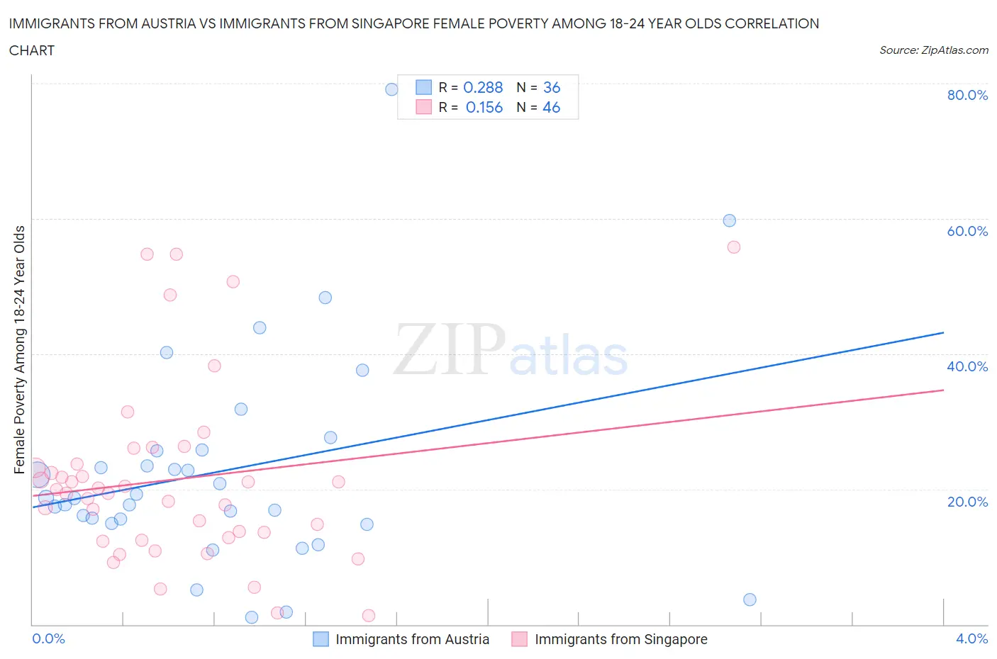 Immigrants from Austria vs Immigrants from Singapore Female Poverty Among 18-24 Year Olds