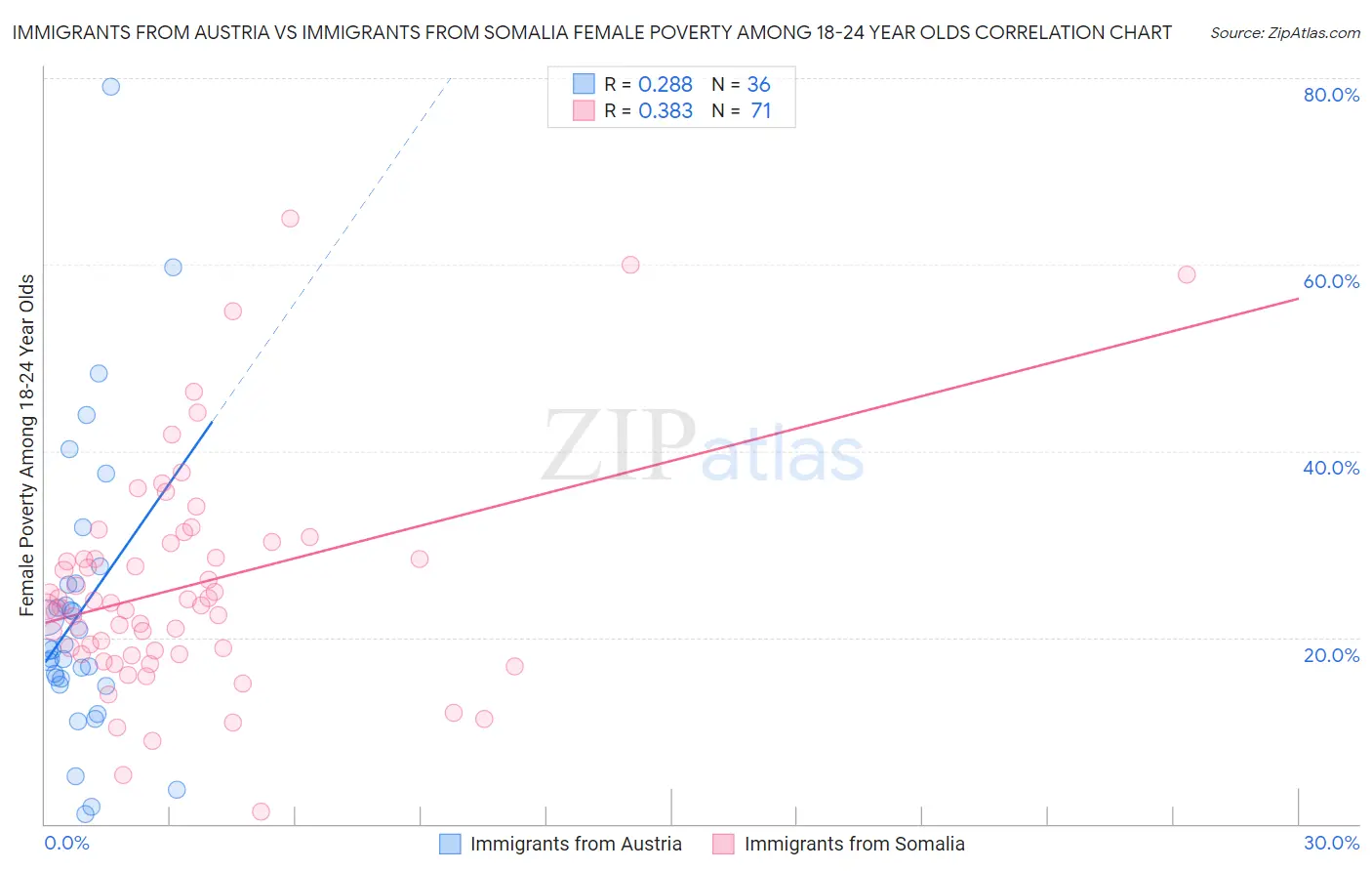 Immigrants from Austria vs Immigrants from Somalia Female Poverty Among 18-24 Year Olds