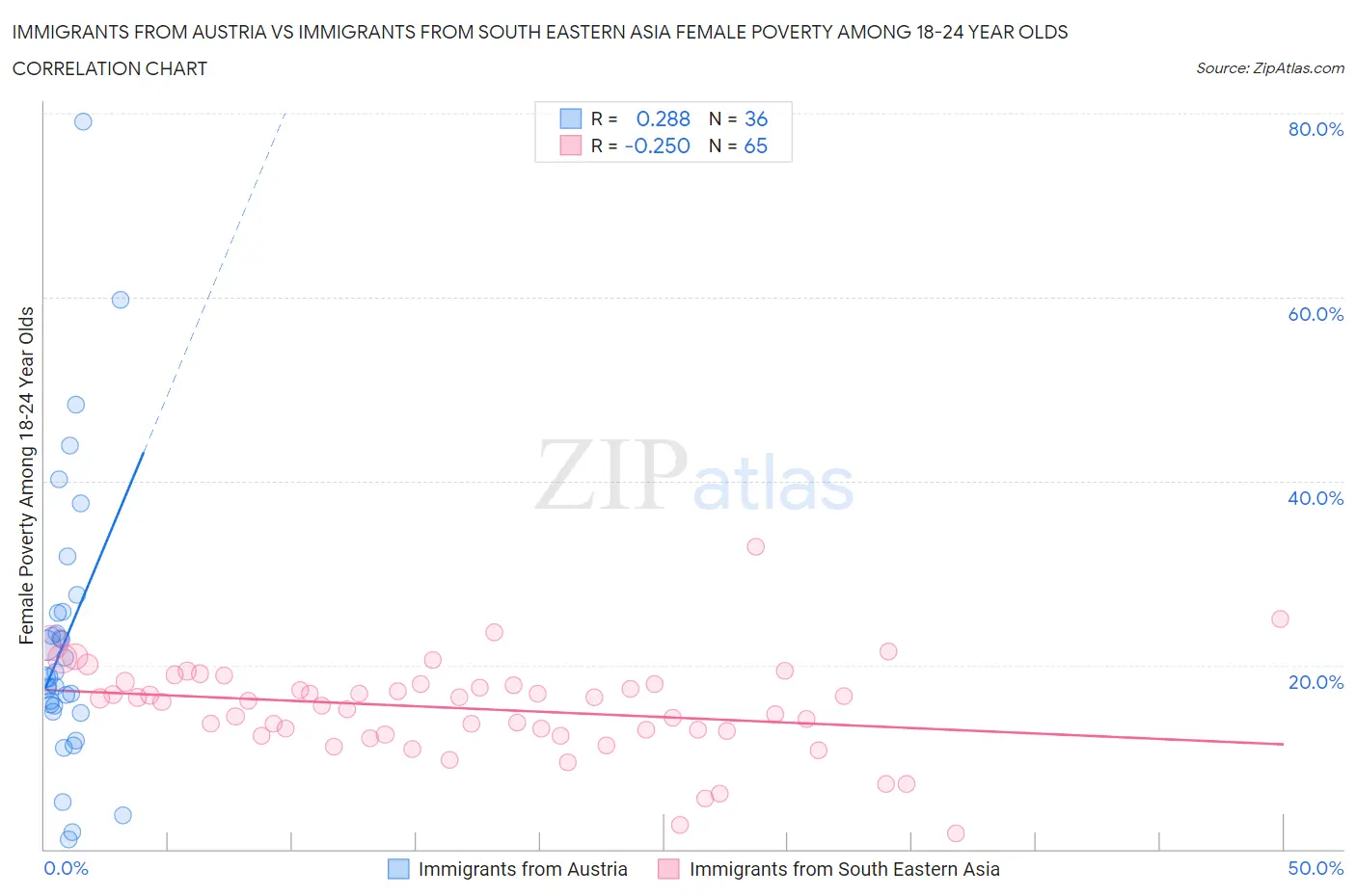 Immigrants from Austria vs Immigrants from South Eastern Asia Female Poverty Among 18-24 Year Olds