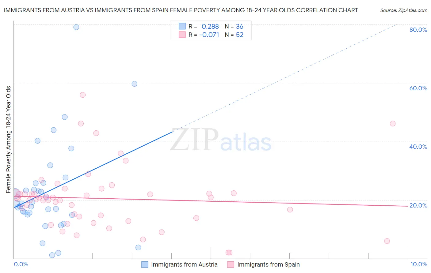 Immigrants from Austria vs Immigrants from Spain Female Poverty Among 18-24 Year Olds