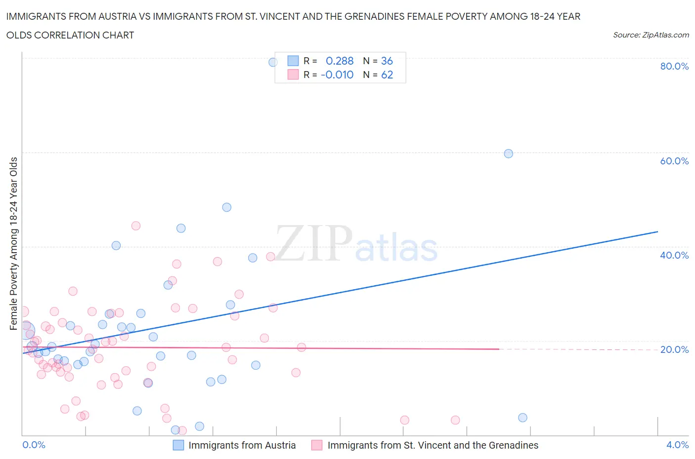 Immigrants from Austria vs Immigrants from St. Vincent and the Grenadines Female Poverty Among 18-24 Year Olds