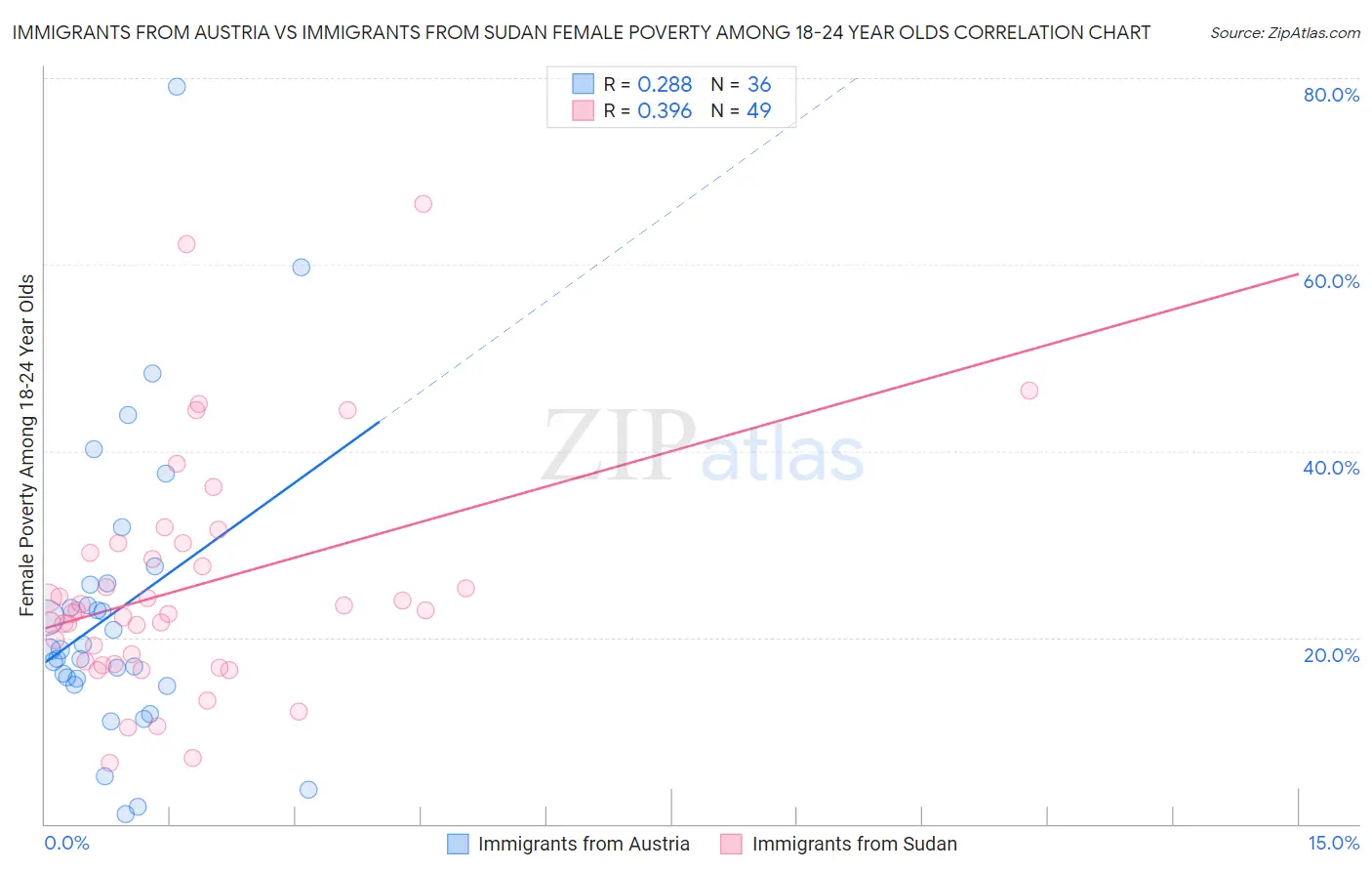 Immigrants from Austria vs Immigrants from Sudan Female Poverty Among 18-24 Year Olds
