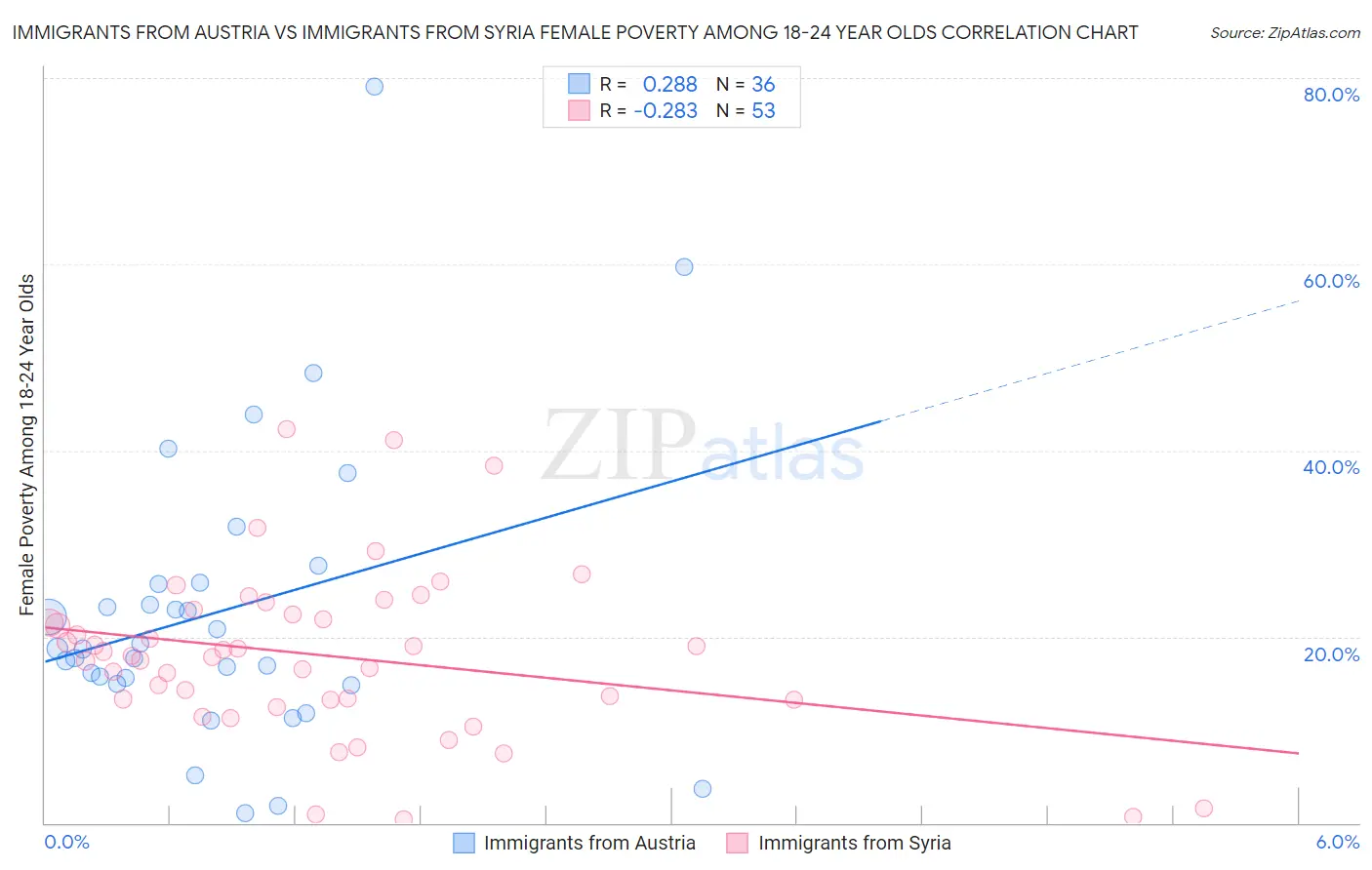 Immigrants from Austria vs Immigrants from Syria Female Poverty Among 18-24 Year Olds
