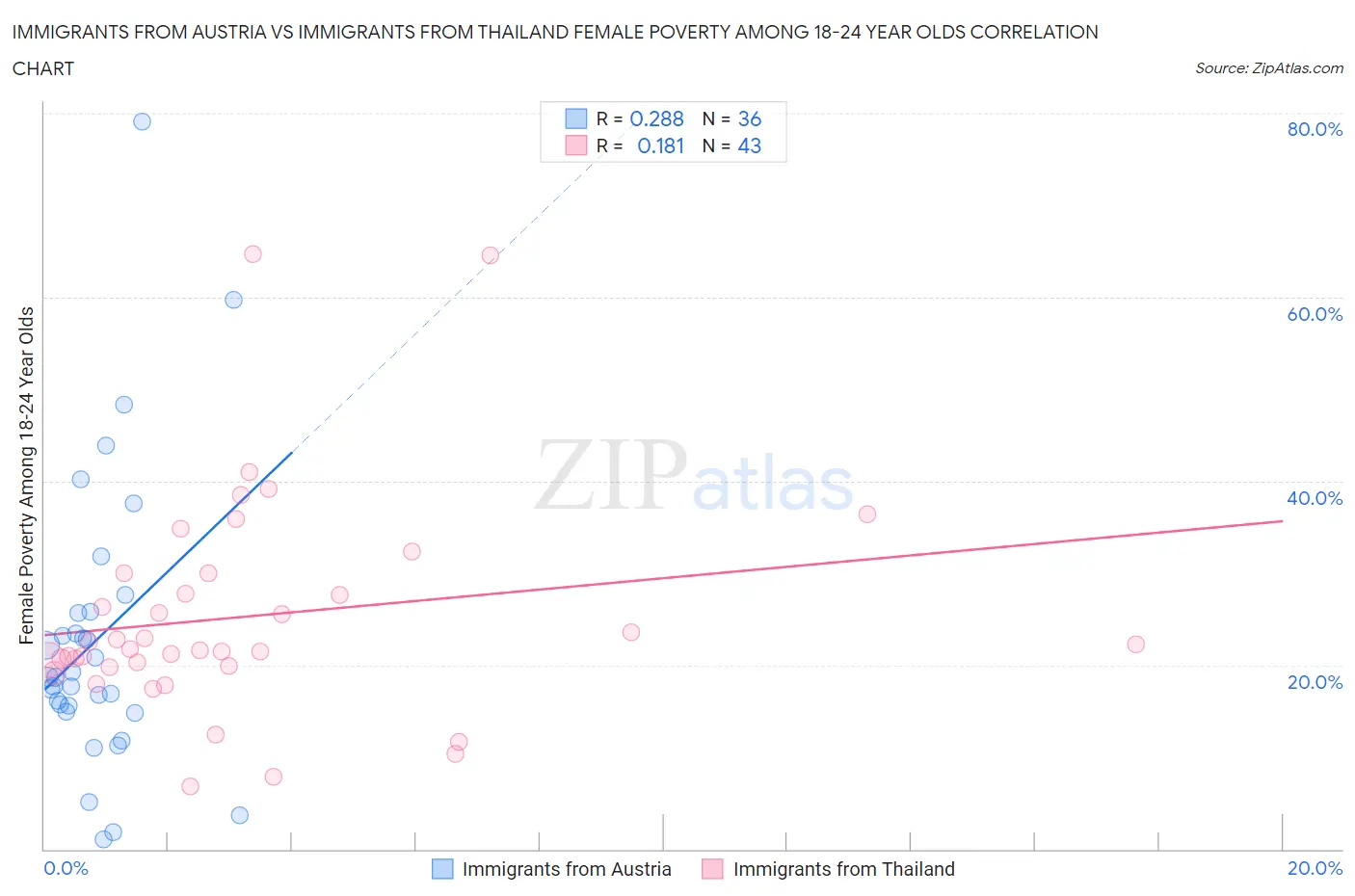 Immigrants from Austria vs Immigrants from Thailand Female Poverty Among 18-24 Year Olds