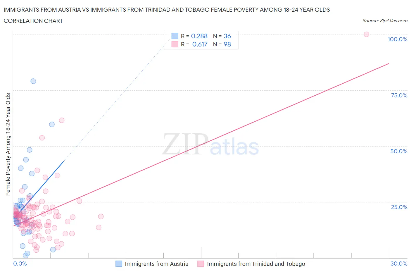 Immigrants from Austria vs Immigrants from Trinidad and Tobago Female Poverty Among 18-24 Year Olds