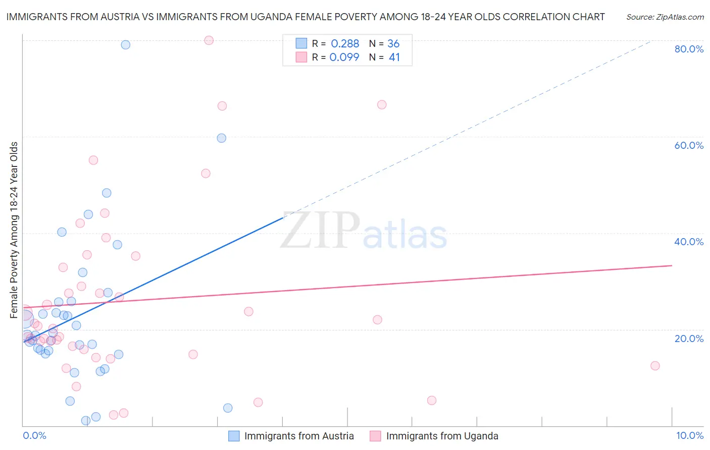 Immigrants from Austria vs Immigrants from Uganda Female Poverty Among 18-24 Year Olds