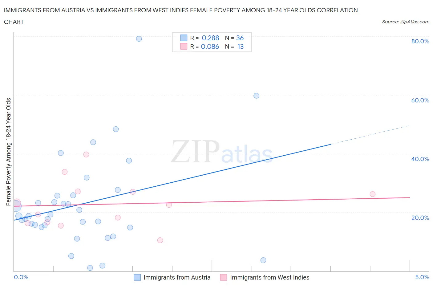 Immigrants from Austria vs Immigrants from West Indies Female Poverty Among 18-24 Year Olds