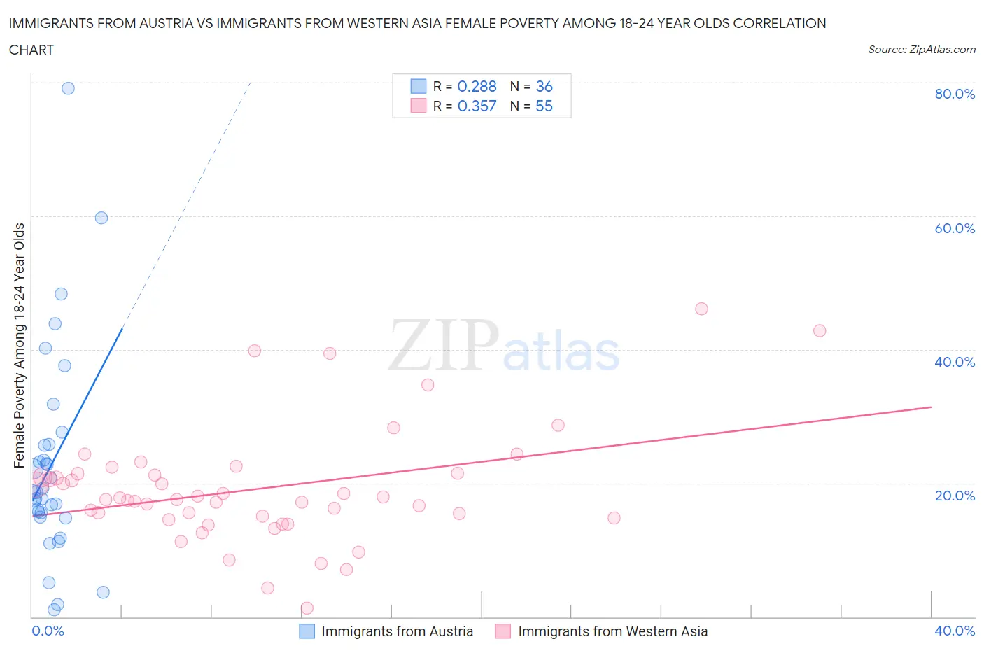 Immigrants from Austria vs Immigrants from Western Asia Female Poverty Among 18-24 Year Olds