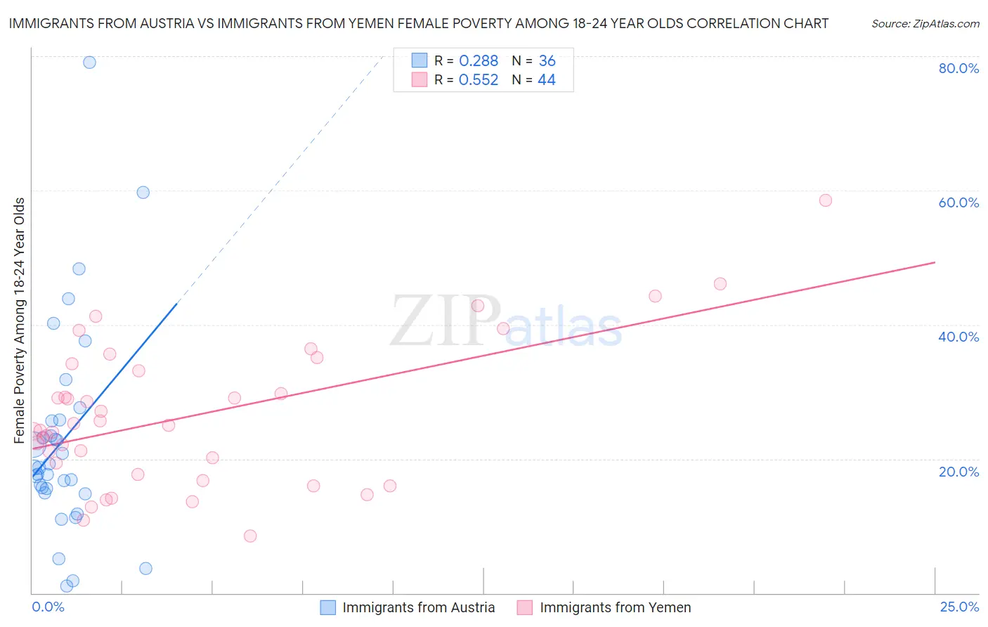 Immigrants from Austria vs Immigrants from Yemen Female Poverty Among 18-24 Year Olds
