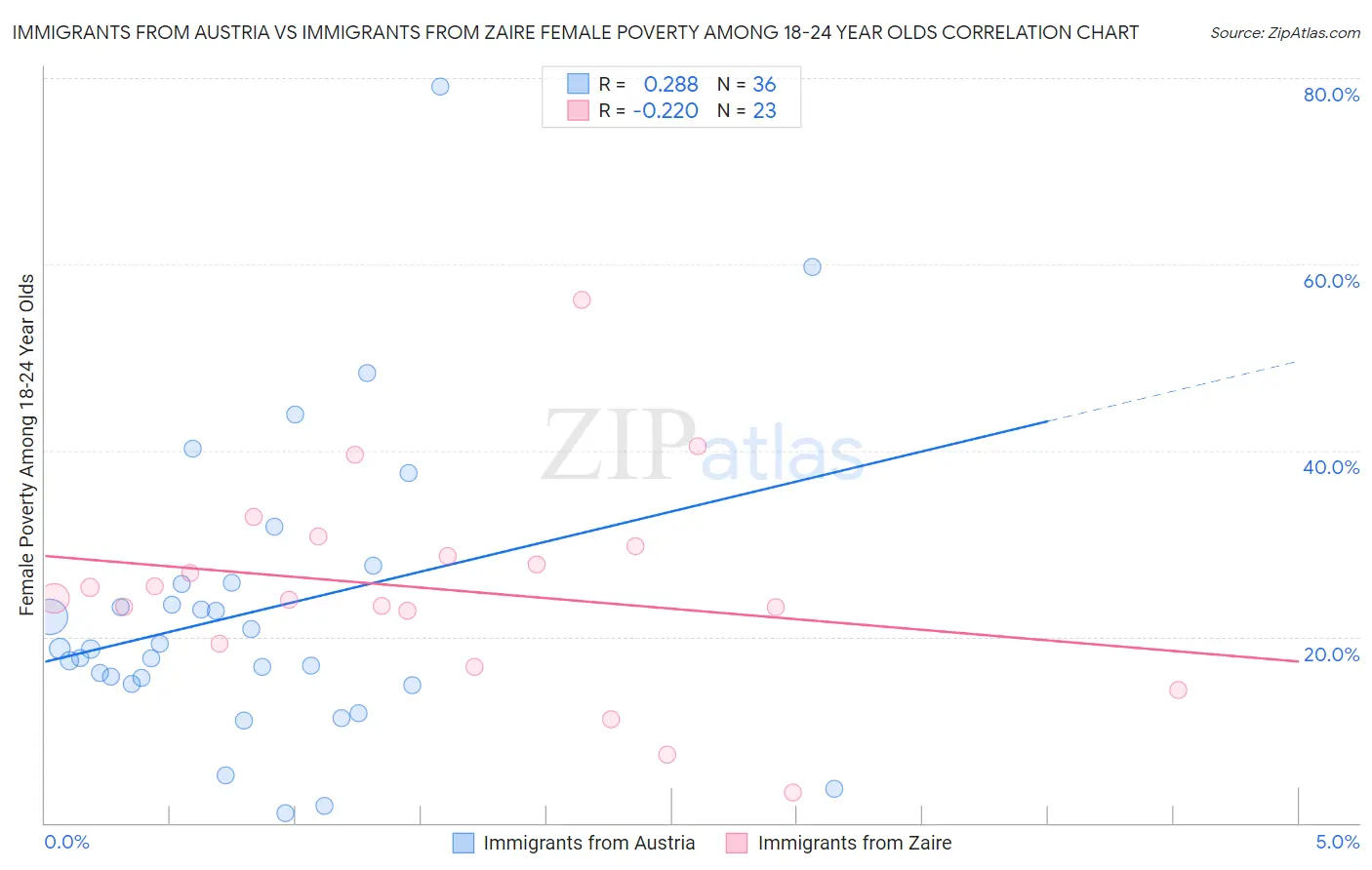 Immigrants from Austria vs Immigrants from Zaire Female Poverty Among 18-24 Year Olds