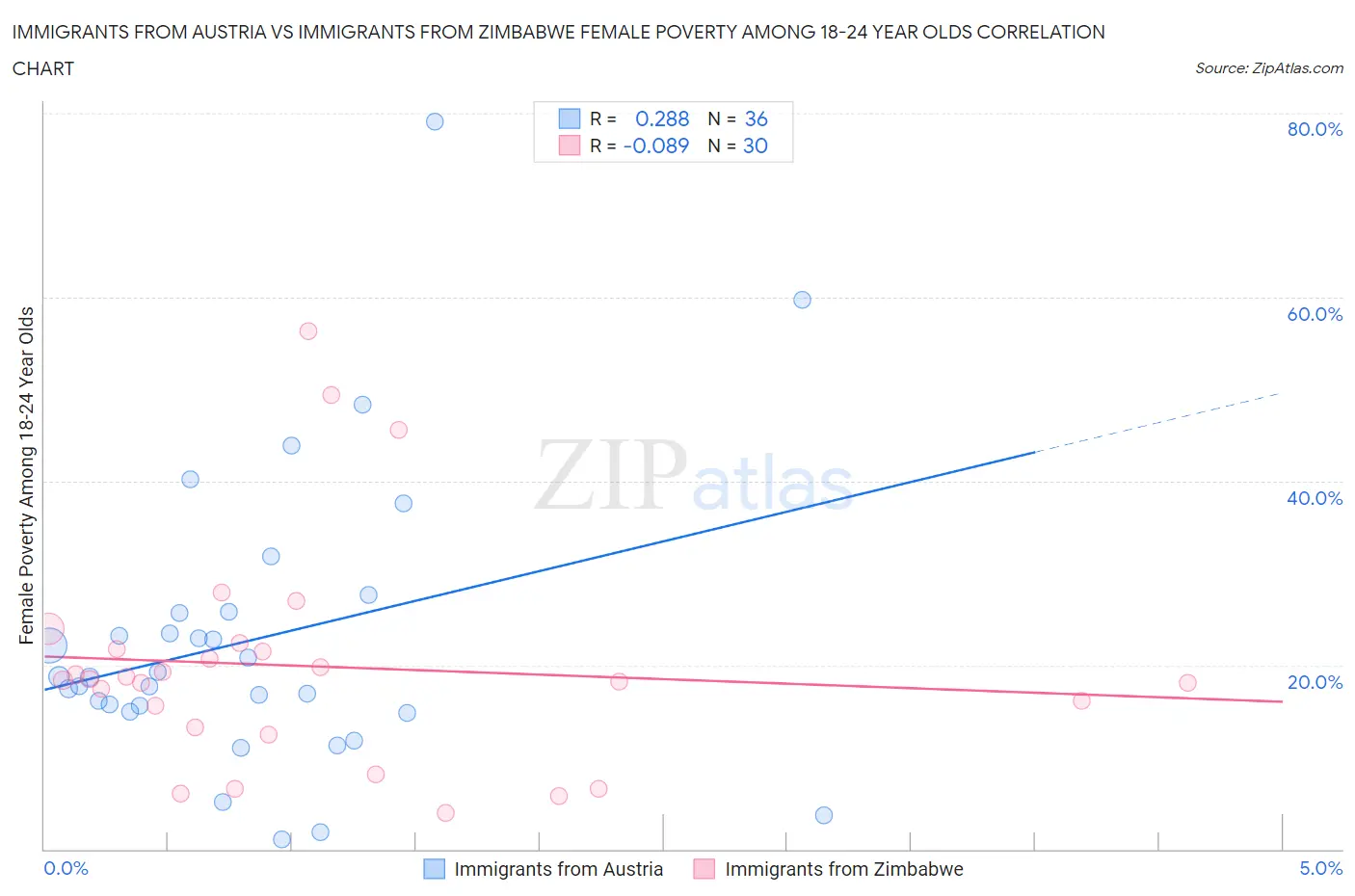 Immigrants from Austria vs Immigrants from Zimbabwe Female Poverty Among 18-24 Year Olds