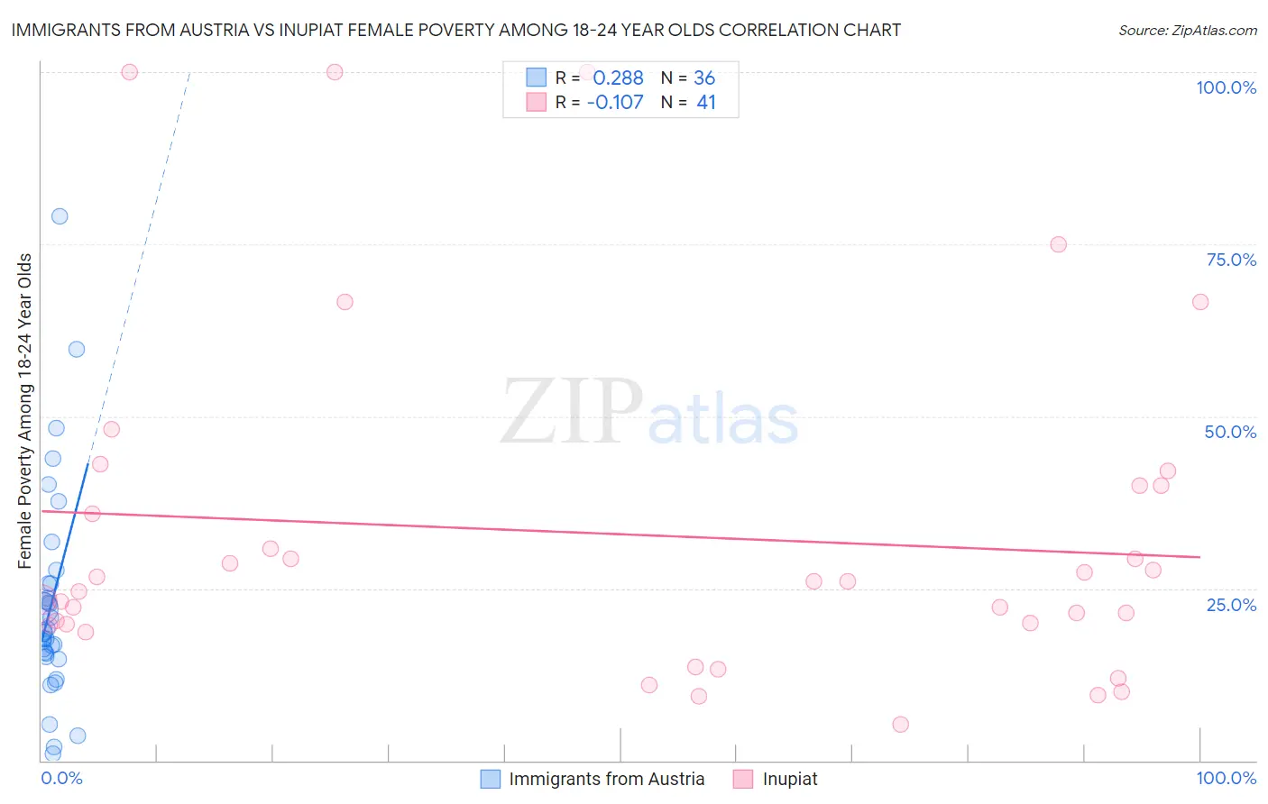 Immigrants from Austria vs Inupiat Female Poverty Among 18-24 Year Olds