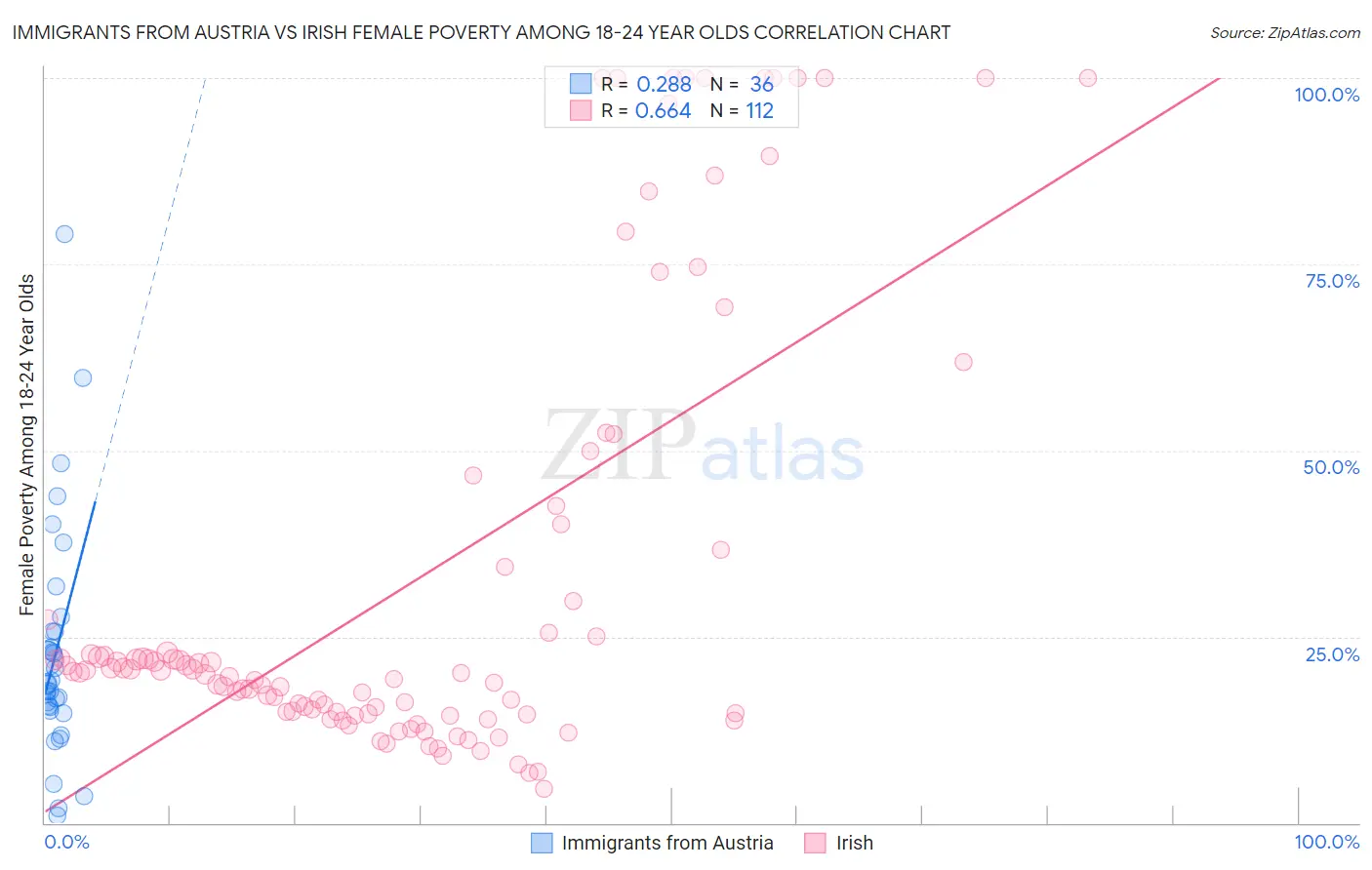 Immigrants from Austria vs Irish Female Poverty Among 18-24 Year Olds