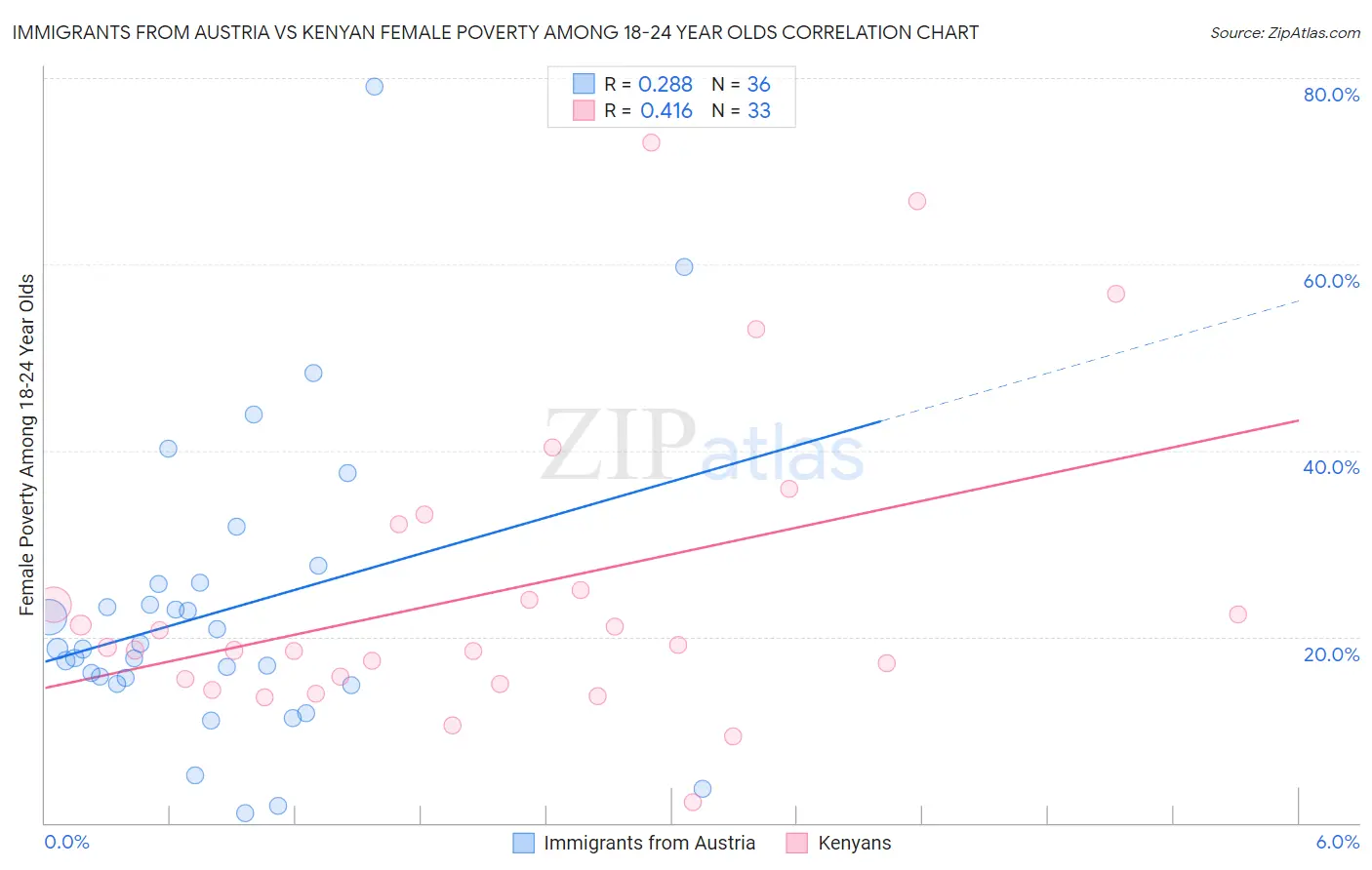 Immigrants from Austria vs Kenyan Female Poverty Among 18-24 Year Olds