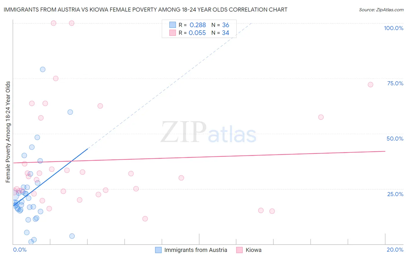 Immigrants from Austria vs Kiowa Female Poverty Among 18-24 Year Olds