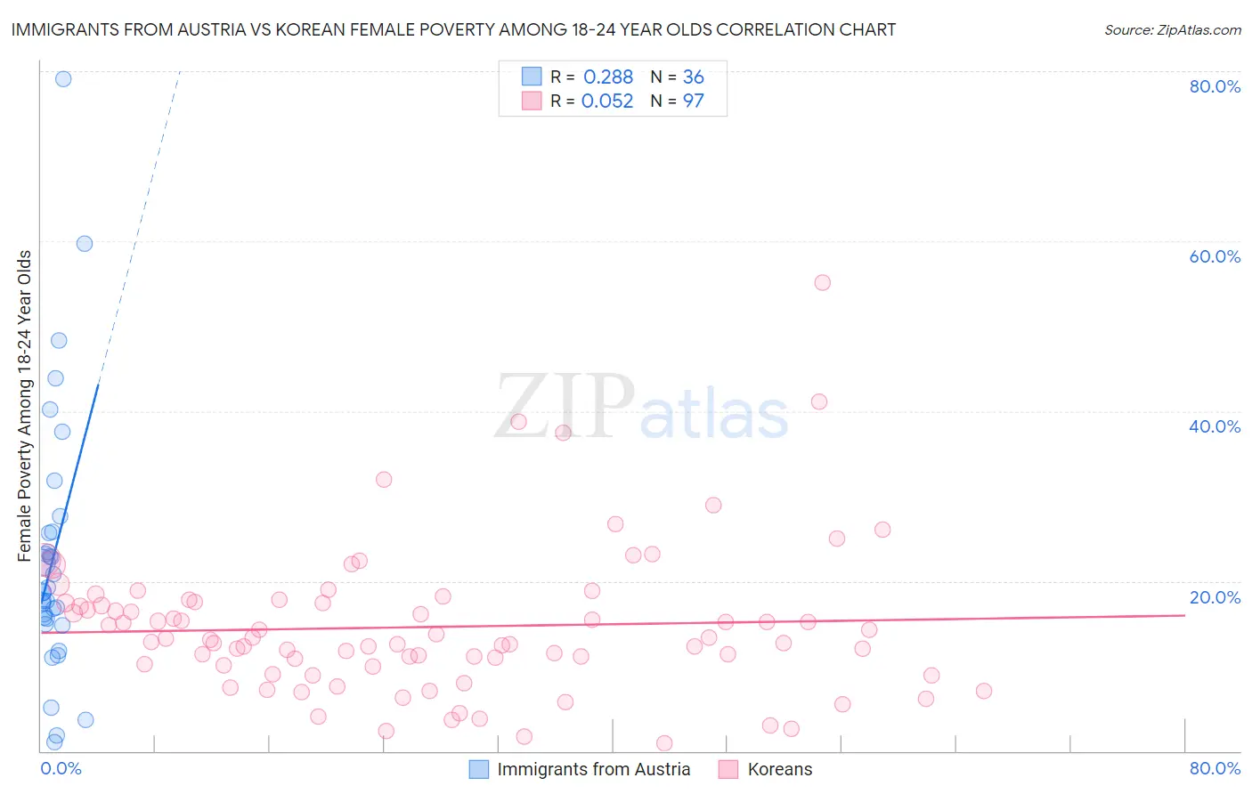 Immigrants from Austria vs Korean Female Poverty Among 18-24 Year Olds