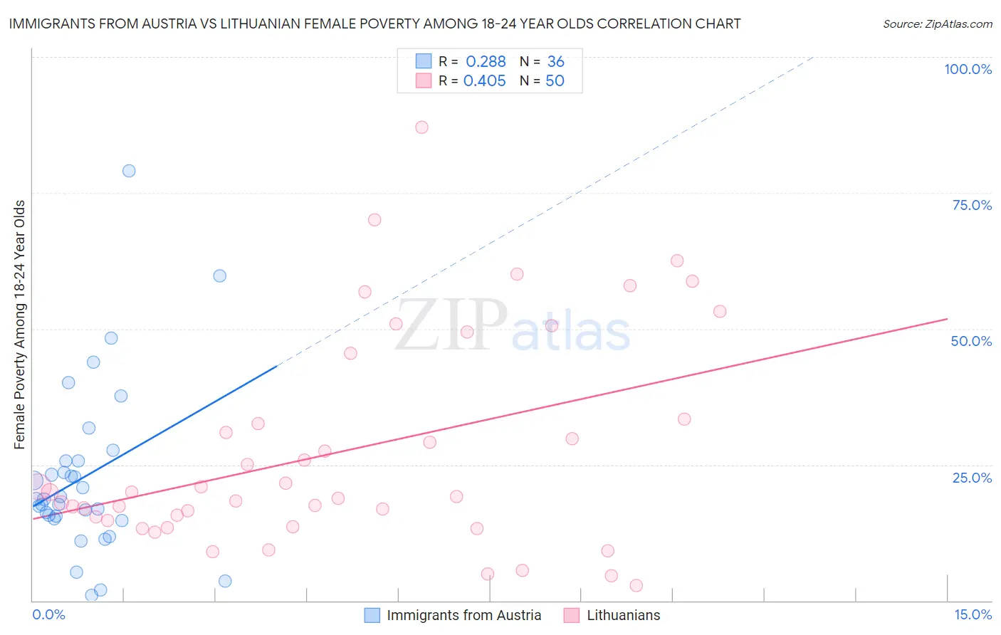 Immigrants from Austria vs Lithuanian Female Poverty Among 18-24 Year Olds