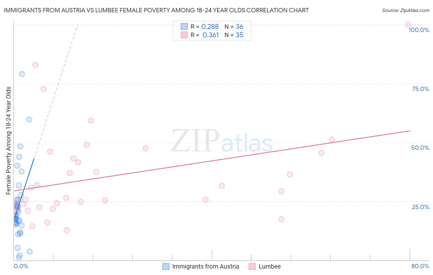 Immigrants from Austria vs Lumbee Female Poverty Among 18-24 Year Olds