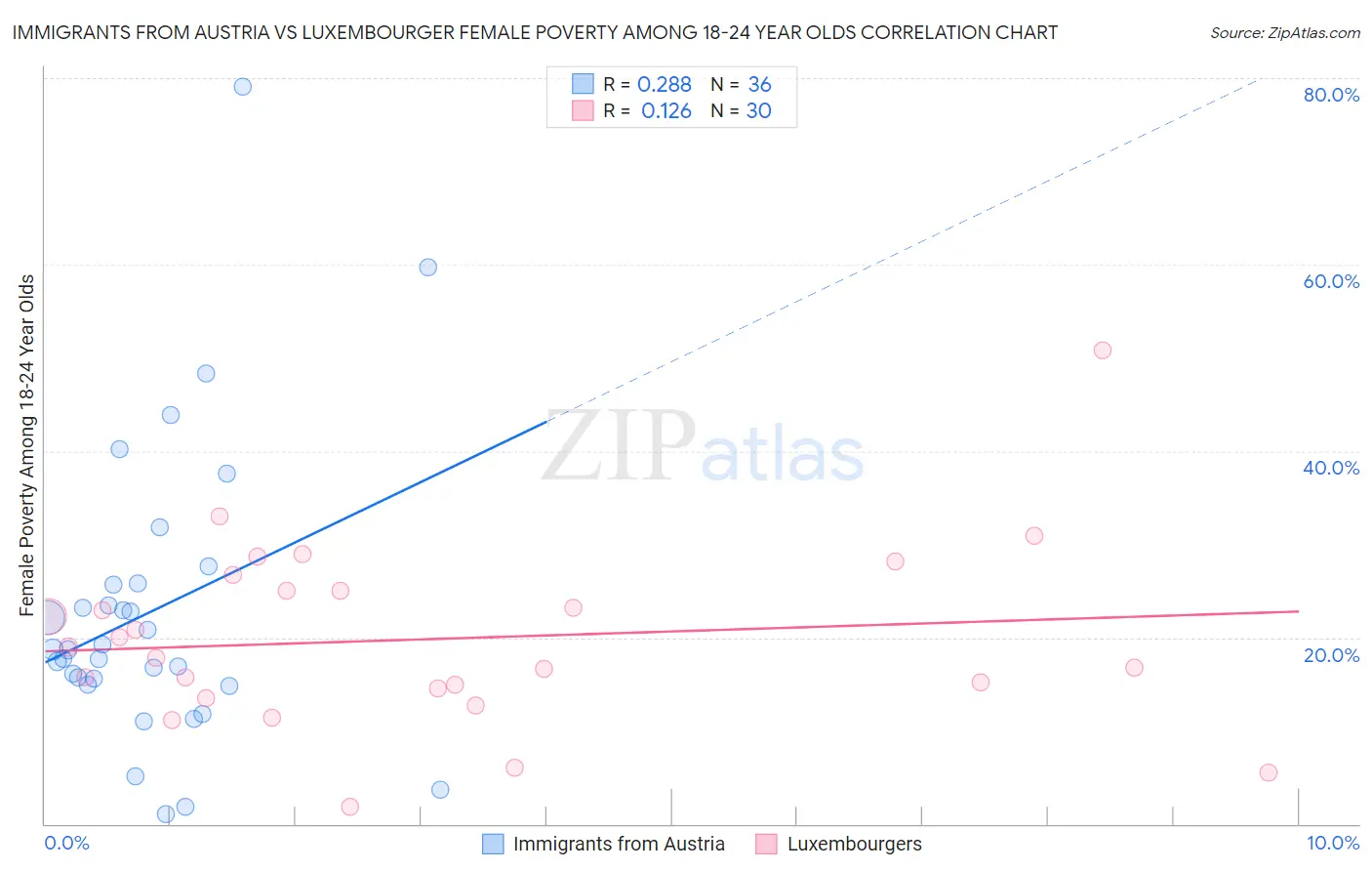 Immigrants from Austria vs Luxembourger Female Poverty Among 18-24 Year Olds