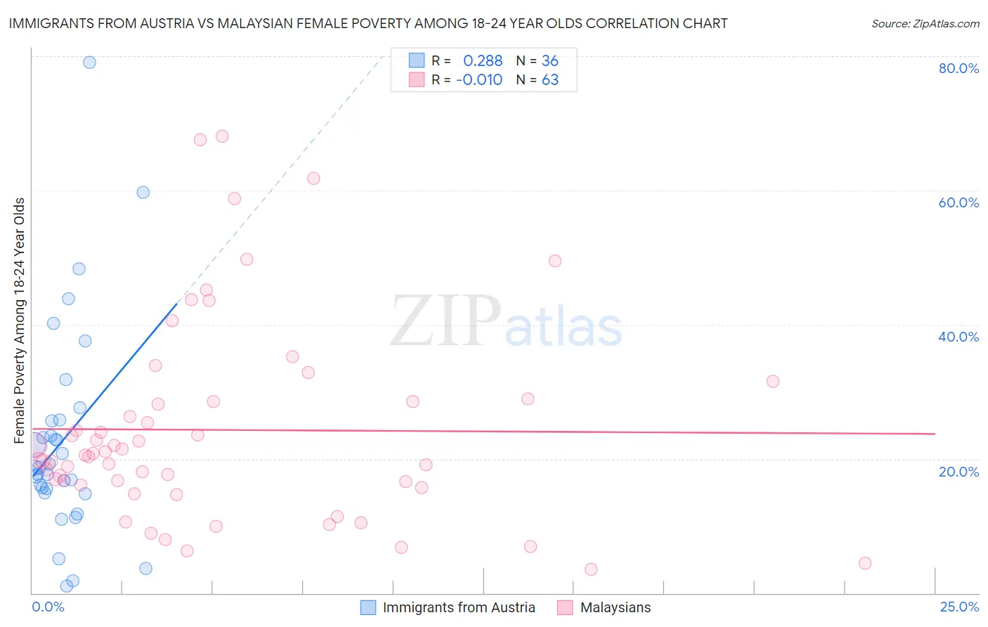 Immigrants from Austria vs Malaysian Female Poverty Among 18-24 Year Olds